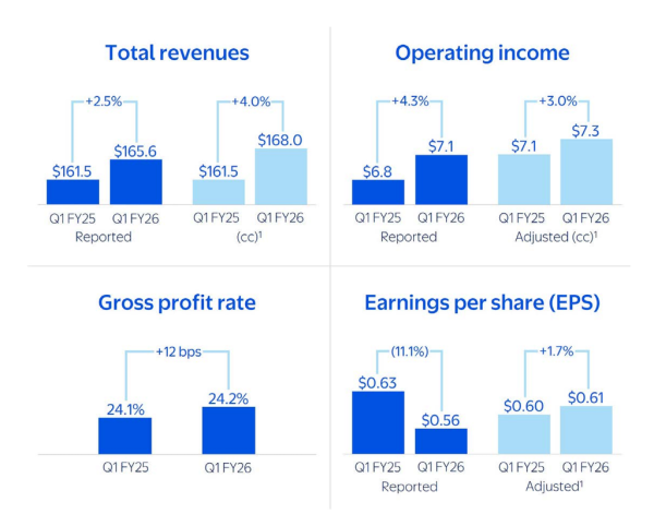 合法配资平台排名 沃尔玛Q1销售额增长2.5%略低于预期，CFO警告关税价格上涨可能从本月开始 | 财报见闻