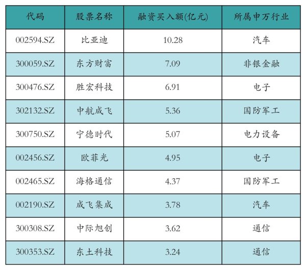 按月配资助手网 资金流向日报丨比亚迪、东方财富、胜宏科技获融资资金买入排名前三，比亚迪获买入超10亿元
