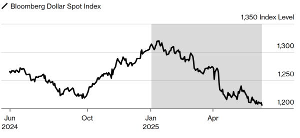 配资公司网站 对冲基金教父琼斯预警：特朗普“超级鸽派”美联储提名或引发美元未来一年跌10%
