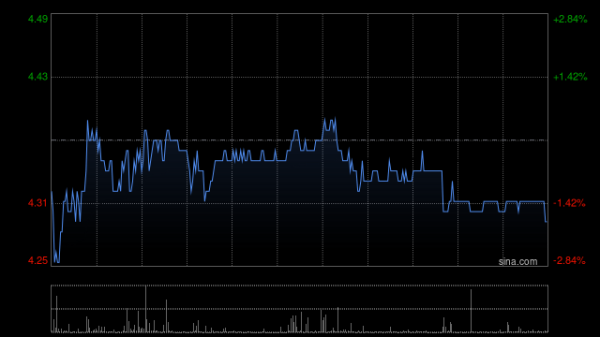 配资炒股平台 配开网 内银股早盘逆市走高 青岛银行涨超6%重庆银行涨超3%